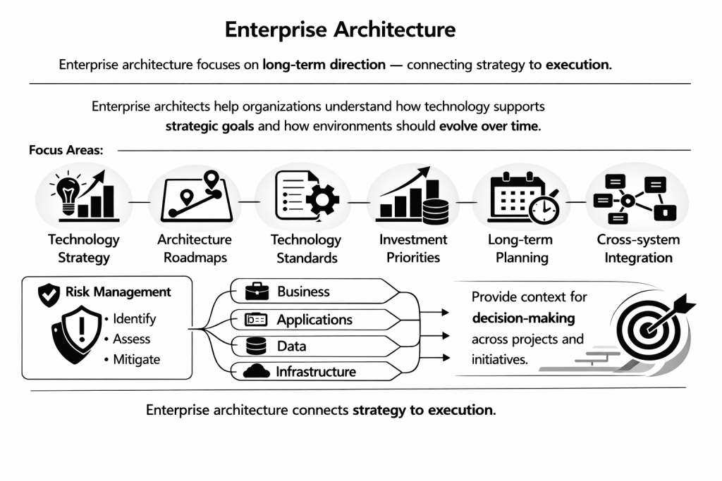 Enterprise Architecture diagram showing alignment of strategy, business capabilities, applications, data, and technology from planning to execution. © Philip Weinholtz 2026