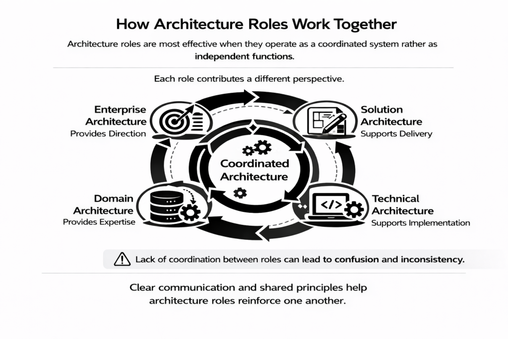Enterprise architecture roles diagram showing how business, application, data, technology, and solution architects collaborate within a unified framework. © Philip Weinholtz 2026