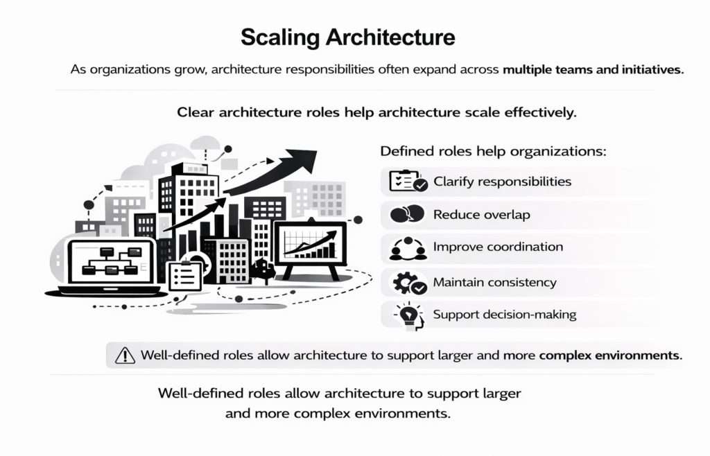Scaling architecture diagram showing how enterprise systems, processes, and capabilities expand to support growth and increasing complexity. © Philip Weinholtz 2026